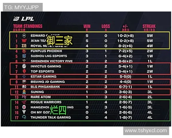 电竞比分挑战者杯积分榜更新BLG战队以57分稳居第一名实时数据 电竞比分挑战者杯积分榜更新BLG战队以57分稳居第一名实时数据